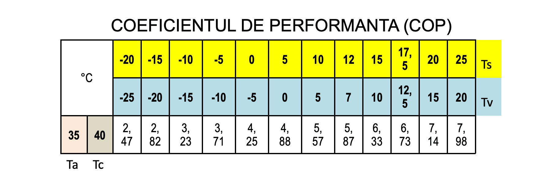 Grafic Coeficinetul de performanta (COP)