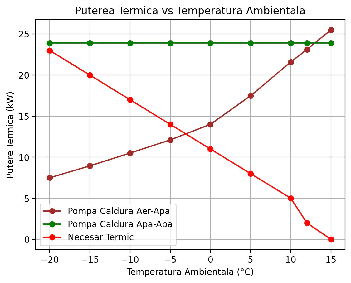 Grafic comparativ consum energie pompa aer-apa vs apa-apa