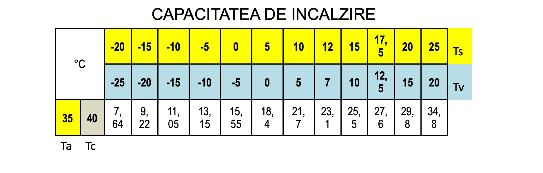 Grafic Capacitatea de incalzire