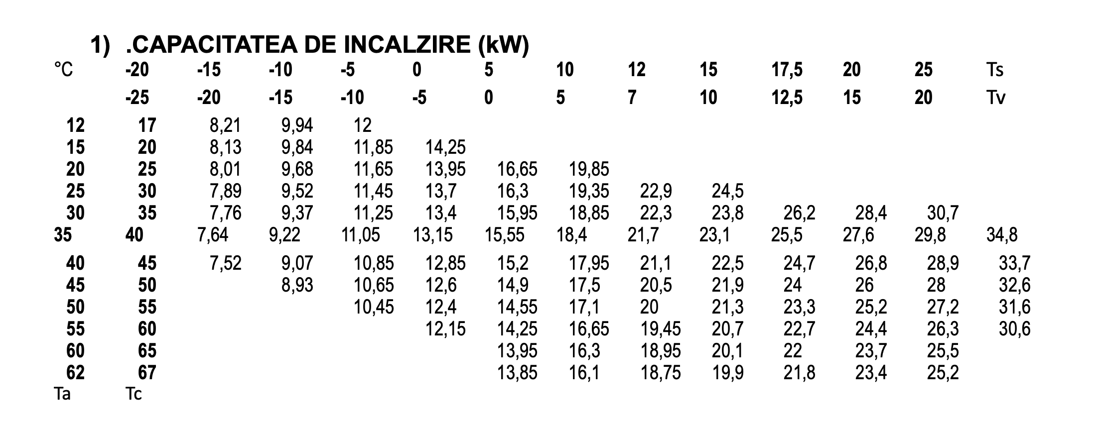Grafic 1) Capacitatea de incalzire (kW)