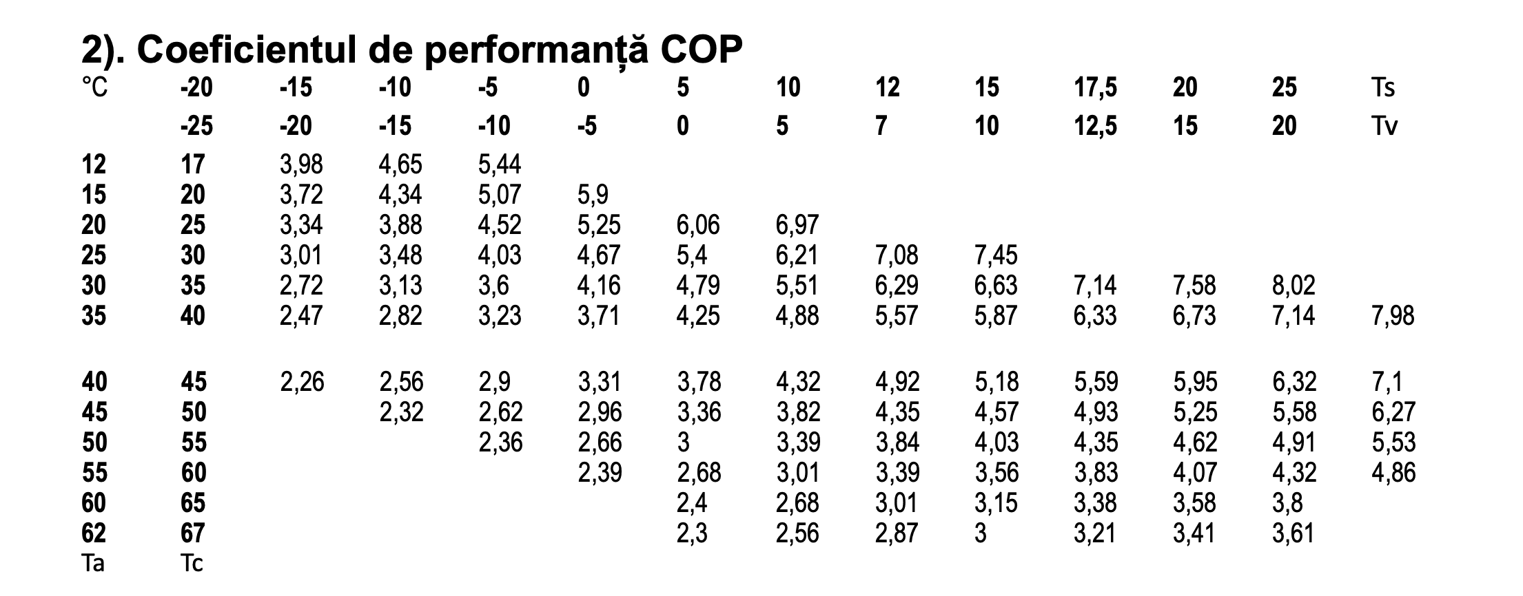 Grafic 2) Capacitatea de incalzire (kW)